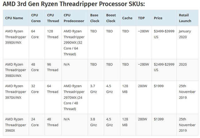 CPU hàng khủng Ryzen Threadripper 3980X của AMD xuất đầu lộ diện với 48 nhân, 96 luồng giá khoảng 60 triệu đồng - Ảnh 2.