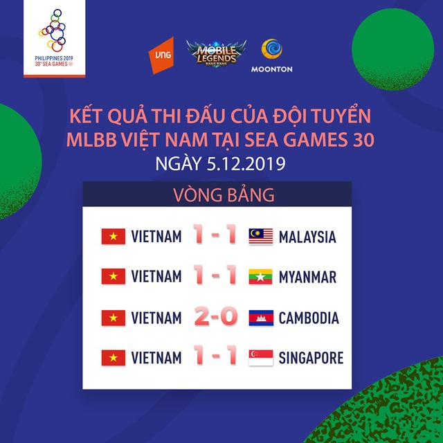 Tổng kết ngày thi đấu đầu tiên SEA Games 30: Đội tuyển quốc gia Mobile Legends: Bang Bang Việt Nam bất phân thắng bại với hàng loạt đối thủ lớn - Ảnh 5.
