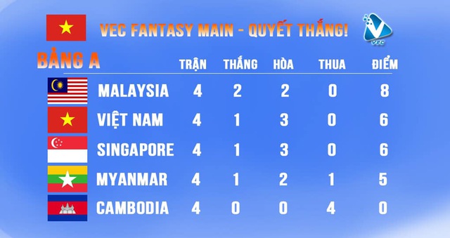 Tổng kết ngày thi đấu đầu tiên SEA Games 30: Đội tuyển quốc gia Mobile Legends: Bang Bang Việt Nam bất phân thắng bại với hàng loạt đối thủ lớn - Ảnh 6.
