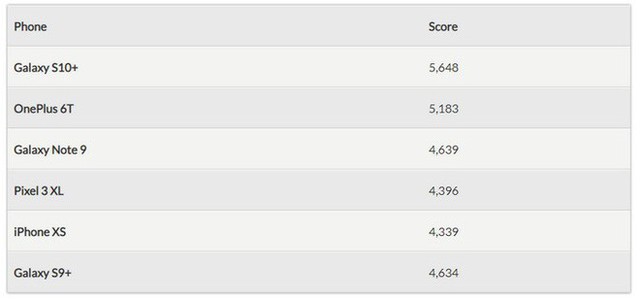 Đã có điểm benchmark của Galaxy S10/S10+: Mạnh nhất giới Android hiện nay, đánh bại iPhone XS về điểm đồ họa - Ảnh 3.
