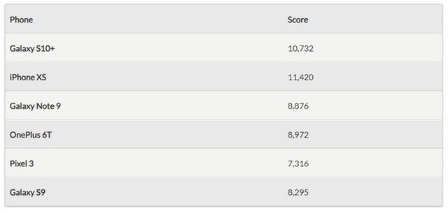 Đã có điểm benchmark của Galaxy S10/S10+: Mạnh nhất giới Android hiện nay, đánh bại iPhone XS về điểm đồ họa - Ảnh 2.