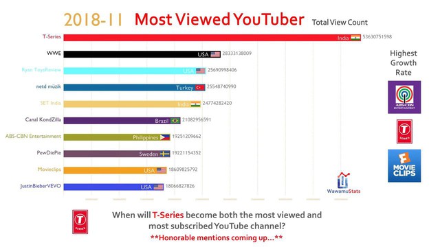 Đây là lý do tại sao lượng subscriber của kênh T-series lại cao đến vậy - Ảnh 2.