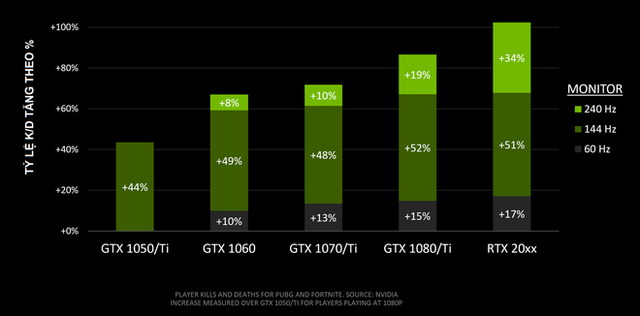 Nvidia công bố: Người chơi game bắn súng ở 144 FPS có chỉ số kill tốt hơn hơn hẳn 60 FPS - Ảnh 3.