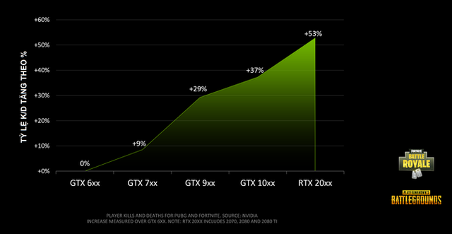 Nvidia công bố: Người chơi game bắn súng ở 144 FPS có chỉ số kill tốt hơn hơn hẳn 60 FPS - Ảnh 1.