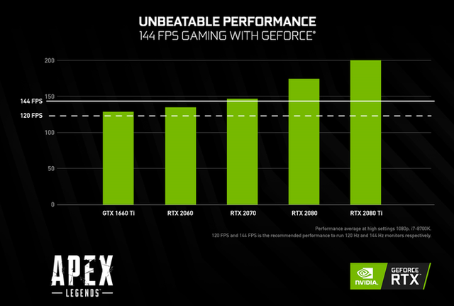 Nvidia công bố: Người chơi game bắn súng ở 144 FPS có chỉ số kill tốt hơn hơn hẳn 60 FPS - Ảnh 4.