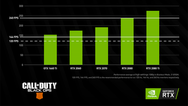 Nvidia công bố: Người chơi game bắn súng ở 144 FPS có chỉ số kill tốt hơn hơn hẳn 60 FPS - Ảnh 5.
