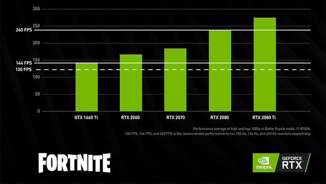 Nvidia công bố: Người chơi game bắn súng ở 144 FPS có chỉ số kill tốt hơn hơn hẳn 60 FPS - Ảnh 6.