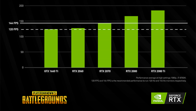 Nvidia công bố: Người chơi game bắn súng ở 144 FPS có chỉ số kill tốt hơn hơn hẳn 60 FPS - Ảnh 7.