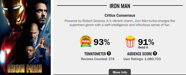 Hành trình phá đảo vũ trụ siêu anh hùng của Marvel trên Rotten Tomatoes (P1) - Ảnh 2.