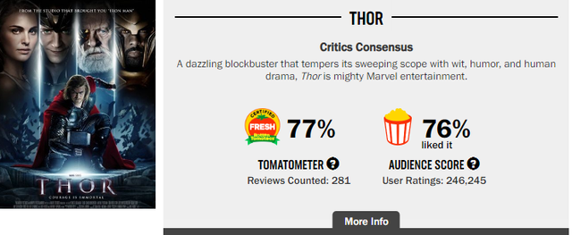 Hành trình phá đảo vũ trụ siêu anh hùng của Marvel trên Rotten Tomatoes (P1) - Ảnh 5.