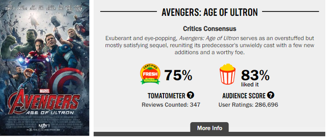 Hành trình phá đảo vũ trụ siêu anh hùng của Marvel trên Rotten Tomatoes (P2) - Ảnh 1.