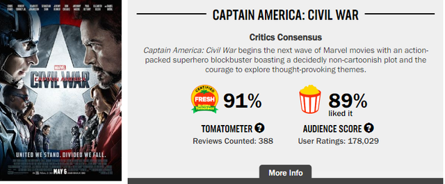 Hành trình phá đảo vũ trụ siêu anh hùng của Marvel trên Rotten Tomatoes (P2) - Ảnh 3.