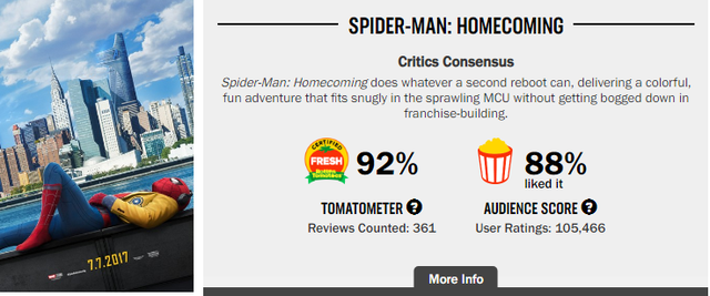 Hành trình phá đảo vũ trụ siêu anh hùng của Marvel trên Rotten Tomatoes (P2) - Ảnh 6.