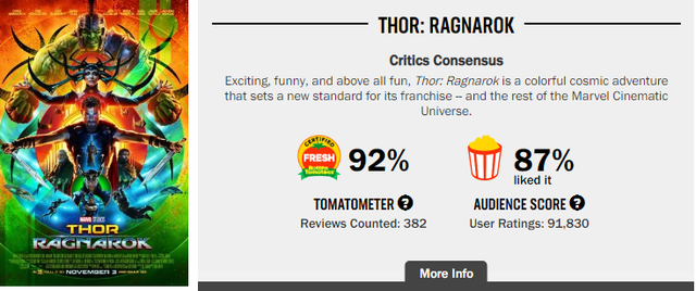 Hành trình phá đảo vũ trụ siêu anh hùng của Marvel trên Rotten Tomatoes (P2) - Ảnh 7.