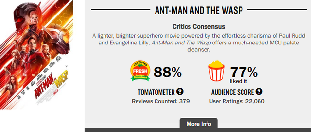 Hành trình phá đảo vũ trụ siêu anh hùng của Marvel trên Rotten Tomatoes (P2) - Ảnh 10.