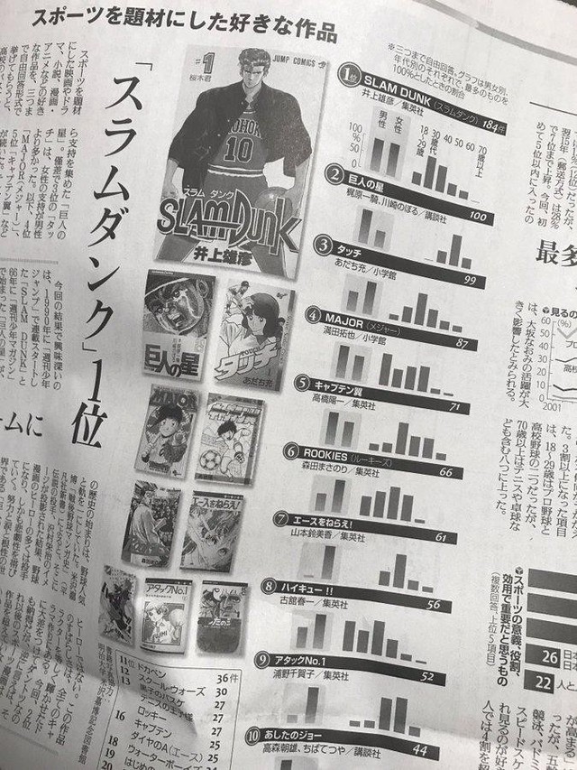 10 bộ manga thể thao được yêu thích nhất tại Nhật Bản, Slam Dunk ở vị trí số 1 - Ảnh 2.