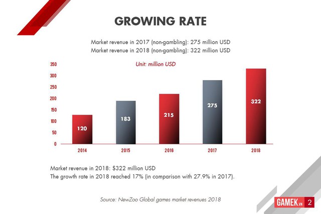 Tổng quan thị trường game online Việt Nam 2018: Tăng chất, giảm lượng, bùng nổ kênh thanh toán - Ảnh 2.