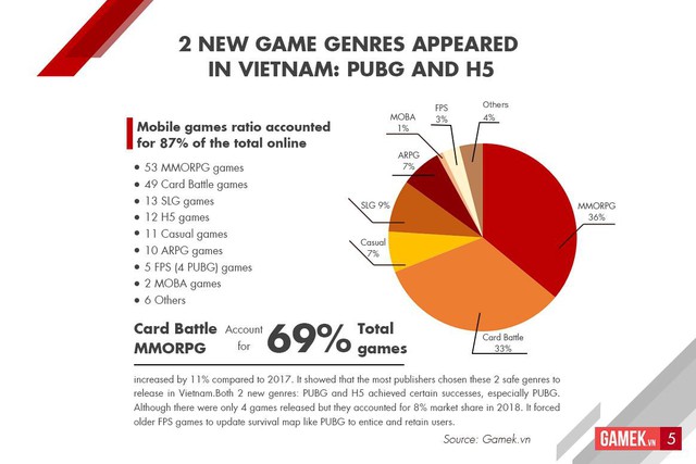 Tổng quan thị trường game online Việt Nam 2018: Tăng chất, giảm lượng, bùng nổ kênh thanh toán - Ảnh 5.