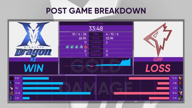 LMHT - Cả LCK đang rạo rực vì thất bại của Griffin trước KingZone: Cờ đến tay SKT rồi, phất thôi! - Ảnh 4.