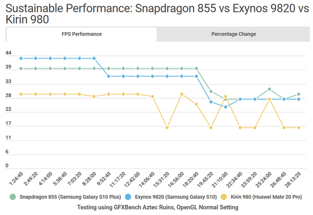 So sánh chi tiết Galaxy S10 dùng Snapdragon và Exynos: Đâu là phiên bản thích hợp với game thủ? - Ảnh 5.