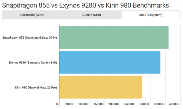 So sánh chi tiết Galaxy S10 dùng Snapdragon và Exynos: Đâu là phiên bản thích hợp với game thủ? - Ảnh 4.