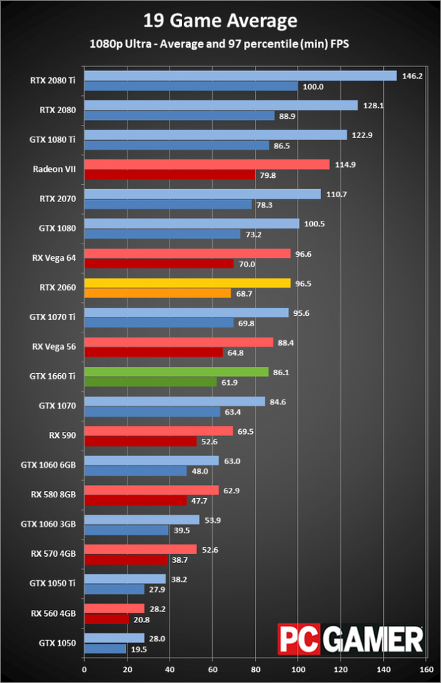 GeForce RTX 2060 và GTX 1660 Ti đọ tài, VGA nào đáng mua chiến game hơn? - Ảnh 4.