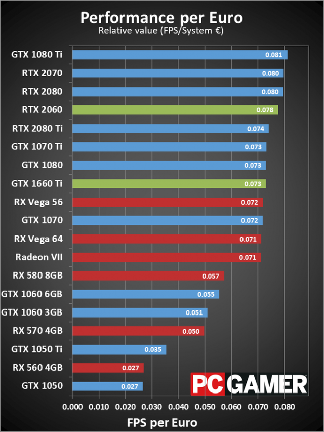 GeForce RTX 2060 và GTX 1660 Ti đọ tài, VGA nào đáng mua chiến game hơn? - Ảnh 8.