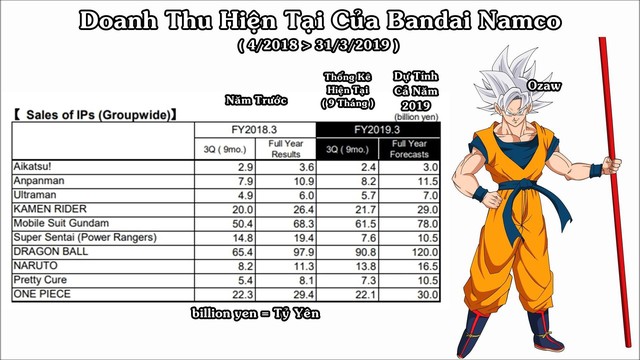 Dragon Ball vượt xa One Piece gấp 7 lần, trở thành con gà đẻ trứng vàng cho hãng Bandai Co., Ltd - Ảnh 1.