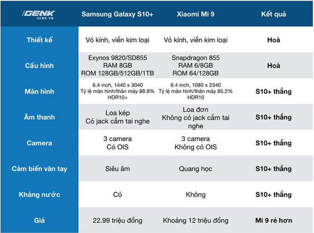 Samsung Galaxy S10+ vs. Xiaomi Mi 9: Cùng cấu hình mạnh, 3 camera, cảm biến vân tay dưới màn hình, liệu S10+ có đáng mức giá gấp đôi? - Ảnh 23.