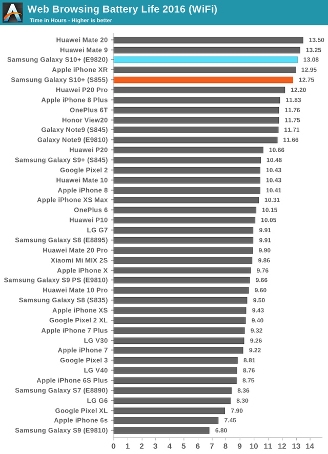 Đọ thời lượng pin giữa Exynos và Snapdragon trên Galaxy S10+: Chọn Exynos nếu bạn là con nghiện web - Ảnh 2.
