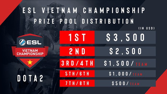 DOTA 2: Vòng Group Stage của ESL Vietnam Championship 2019 sẽ chính thức khởi tranh vào cuối tuần này - Ảnh 4. DOTA 2: Vòng Group Stage của ESL Vietnam Championship 2019 sẽ chính thức khởi tranh vào cuối tuần này - Ảnh 4.