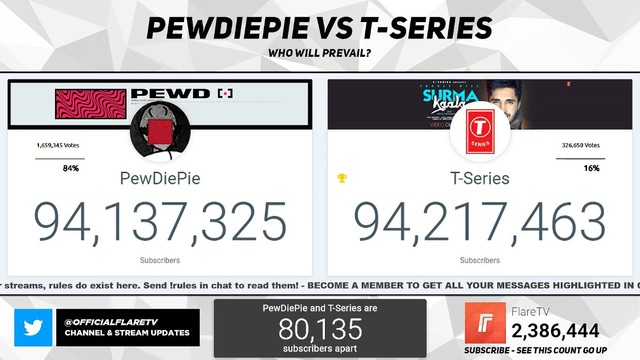 Tự bóp, Pewdiepie bị T-Series vượt mặt sau vụ scandal pháp lý của Congratulation - Ảnh 1.