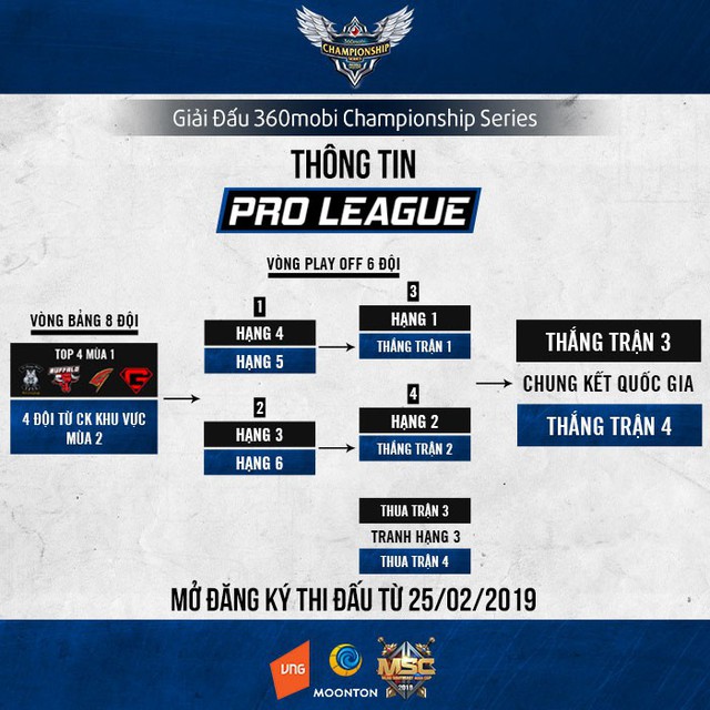 Ngày 20/4 - Khởi tranh vòng Pro League giải đấu 360mobi Championship Series Mùa 2 - Ảnh 2. Ngày 20/4 - Khởi tranh vòng Pro League giải đấu 360mobi Championship Series Mùa 2 - Ảnh 2.