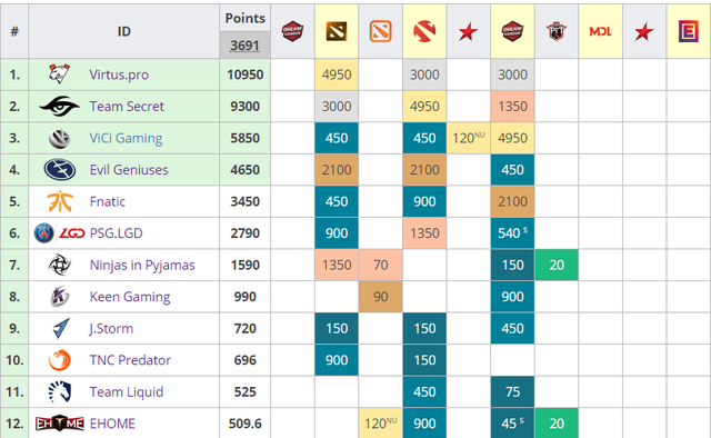 DOTA 2: Giải đấu Esports lớn nhất thế giới The International 2019 ấn định ngày khởi tranh - Ảnh 3. DOTA 2: Giải đấu Esports lớn nhất thế giới The International 2019 ấn định ngày khởi tranh - Ảnh 3.