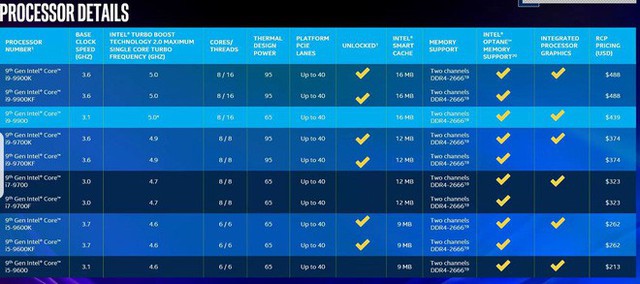 Intel ra mắt Core i9-9980HK: Bộ vi xử lý mạnh nhất dành cho laptop, xung nhịp 5GHz, 8 lõi - 16 luồng - Ảnh 3. Intel ra mắt Core i9-9980HK: Bộ vi xử lý mạnh nhất dành cho laptop, xung nhịp 5GHz, 8 lõi - 16 luồng - Ảnh 3.