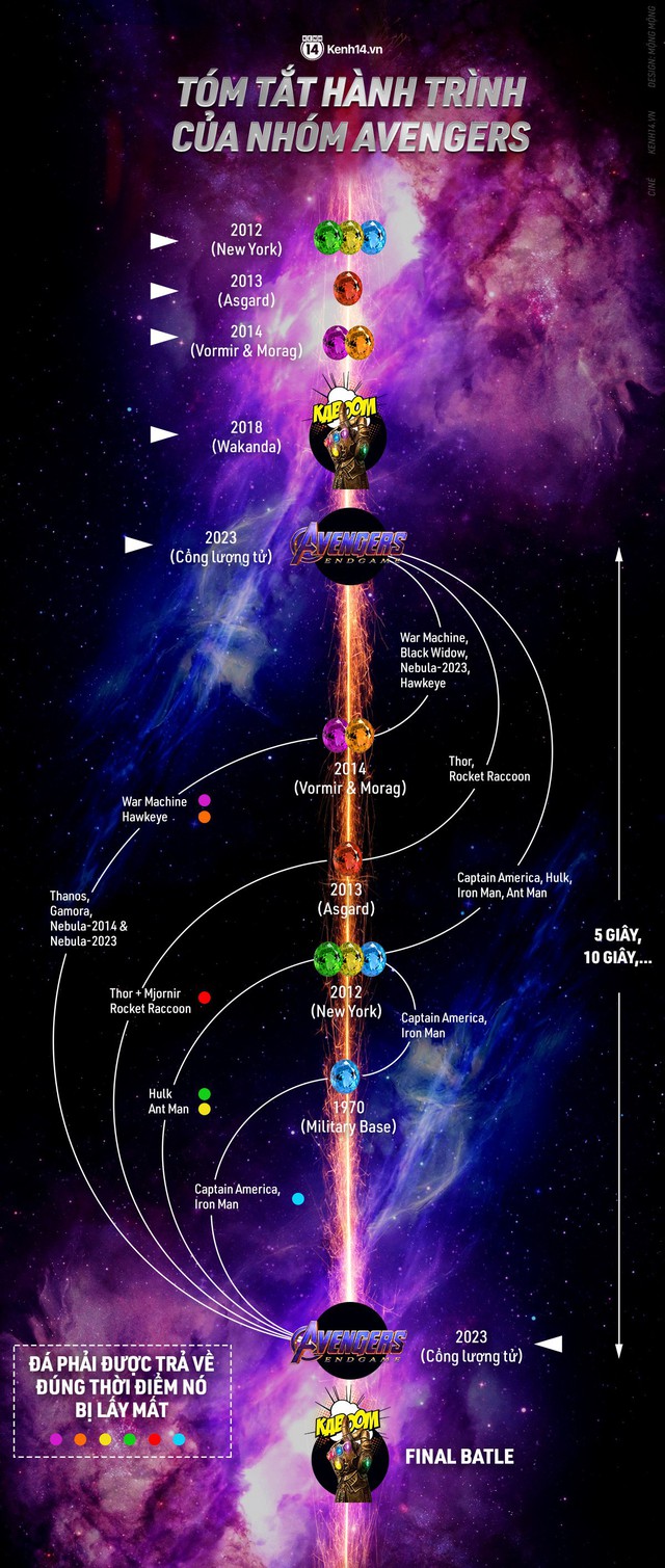 Giải thích vấn đề hack não nhất khi xem Avengers: Endgame - Thuyết du hành thời gian Marvel đã dùng là gì? - Ảnh 9.