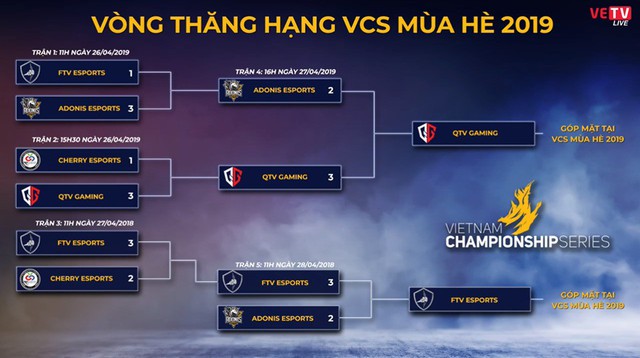 LMHT: Không thể trụ hạng VCS, Cherry Esports đã chính thức biến mất khỏi làng Liên Minh Huyền Thoại Việt? - Ảnh 1. LMHT: Không thể trụ hạng VCS, Cherry Esports đã chính thức biến mất khỏi làng Liên Minh Huyền Thoại Việt? - Ảnh 1.