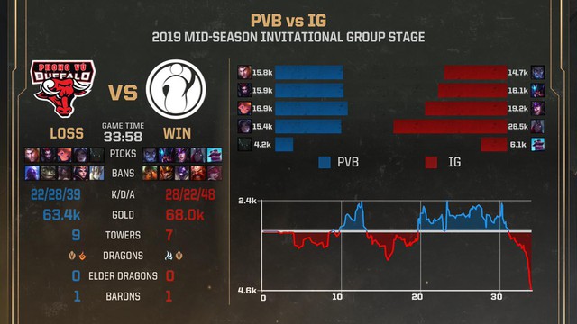 LMHT: MSI 2019 và những con số thống kê ấn tượng - PVB vượt mặt GAM 2017, xác lập kỷ lục mới - Ảnh 1. LMHT: MSI 2019 và những con số thống kê ấn tượng - PVB vượt mặt GAM 2017, xác lập kỷ lục mới - Ảnh 1.