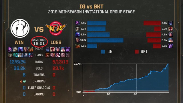 LMHT: MSI 2019 và những con số thống kê ấn tượng - PVB vượt mặt GAM 2017, xác lập kỷ lục mới - Ảnh 6. LMHT: MSI 2019 và những con số thống kê ấn tượng - PVB vượt mặt GAM 2017, xác lập kỷ lục mới - Ảnh 6.