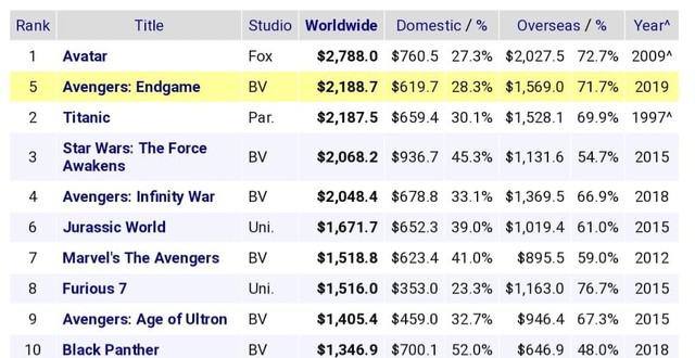 Avengers: Endgame đã vượt mặt Titanic trên bảng xếp hạng doanh thu với 2,188 tỉ USD sau 10 ngày công chiếu rồi đấy! - Ảnh 1.