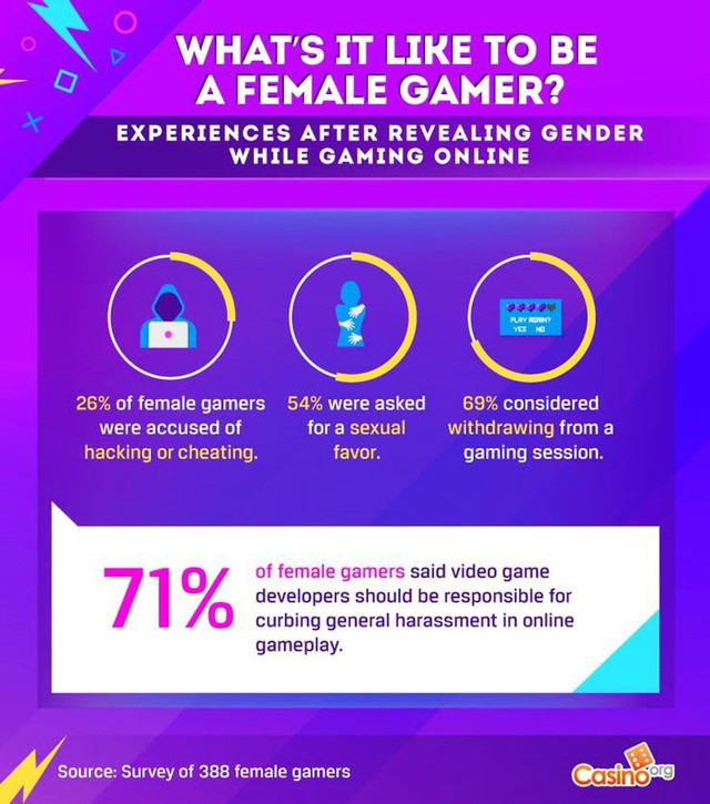 Báo động vấn nạn phân biệt giới tính: 57% game thủ nữ từng bị quấy rồi tình dục - Ảnh 4.