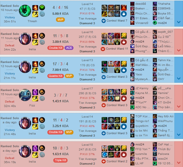 LMHT: Sang rank Việt, Faker ăn no hành và bất lực không thể gánh nổi team - Ảnh 1. LMHT: Sang rank Việt, Faker ăn no hành và bất lực không thể gánh nổi team - Ảnh 1.