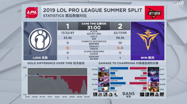 LMHT: Chưa hết choáng váng sau MSI 2019, ĐKVĐ thế giới Invictus Gaming tiếp tục thảm bại tại LPL - Ảnh 4.