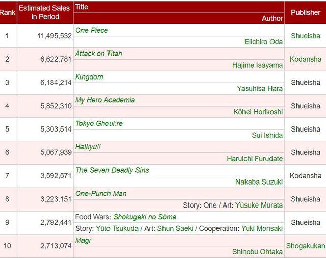 Top 3 manga Shonen Jump bán chạy nhất hiện nay, One Piece vẫn giữ vững ngôi vương - Ảnh 3.
