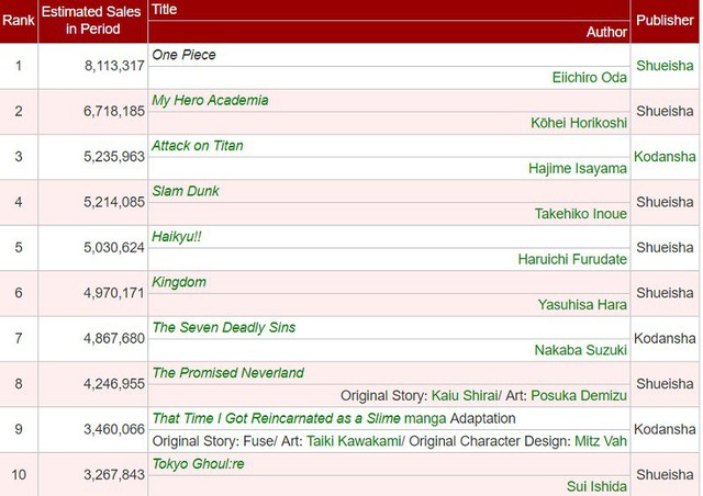 Top 3 manga Shonen Jump bán chạy nhất hiện nay, One Piece vẫn giữ vững ngôi vương - Ảnh 2.