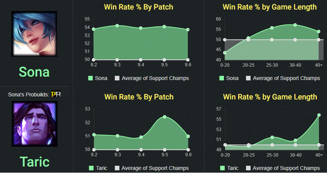 LMHT: Không cần Taric, Sona vẫn sở hữu tốc độ leo rank thần tốc ở thời điểm hiện tại - Ảnh 1.