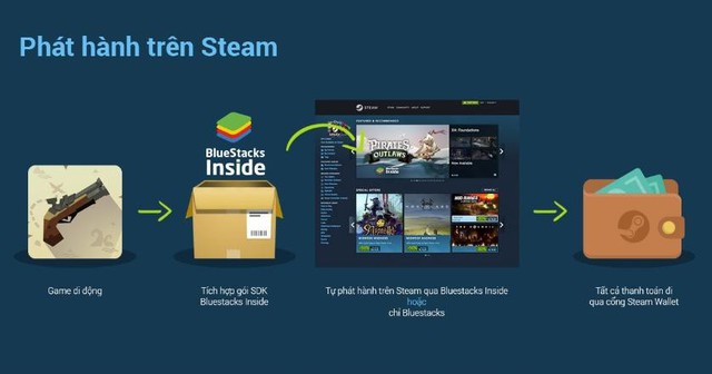 BlueStacks kết hợp với Valve, cho phép chơi game mobile ngay trên Steam - Ảnh 3.