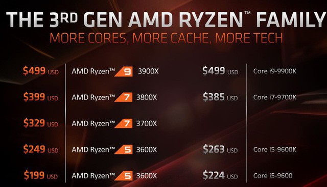 Tin đồn: Intel sắp giảm giá cực mạnh các dòng CPU của mình để cạnh tranh với Ryzen 3000 của AMD - Ảnh 2.