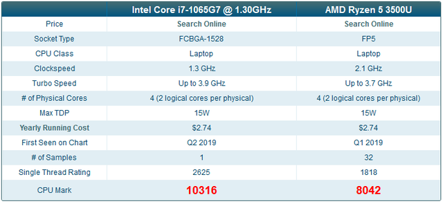 Intel sẽ đáp trả AMD rất sớm với CPU Ice Lake cực mạnh mới trên laptop - Ảnh 2.