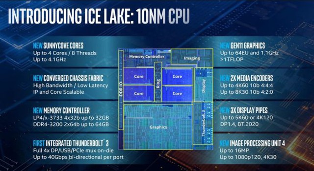 Intel sẽ đáp trả AMD rất sớm với CPU Ice Lake cực mạnh mới trên laptop - Ảnh 3.